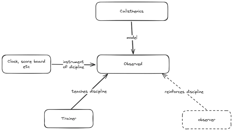 The model of panopticism in calisthenics
