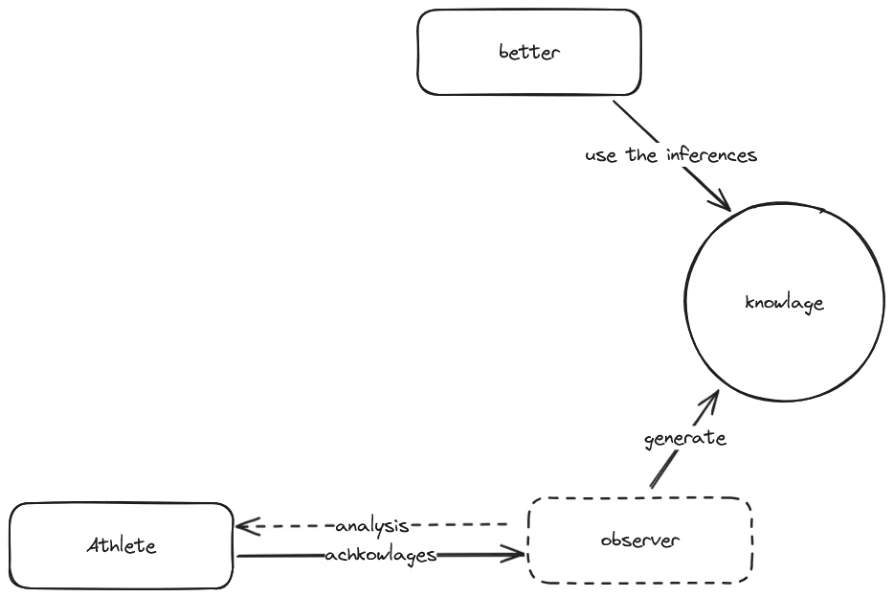 The model of knowledge generation